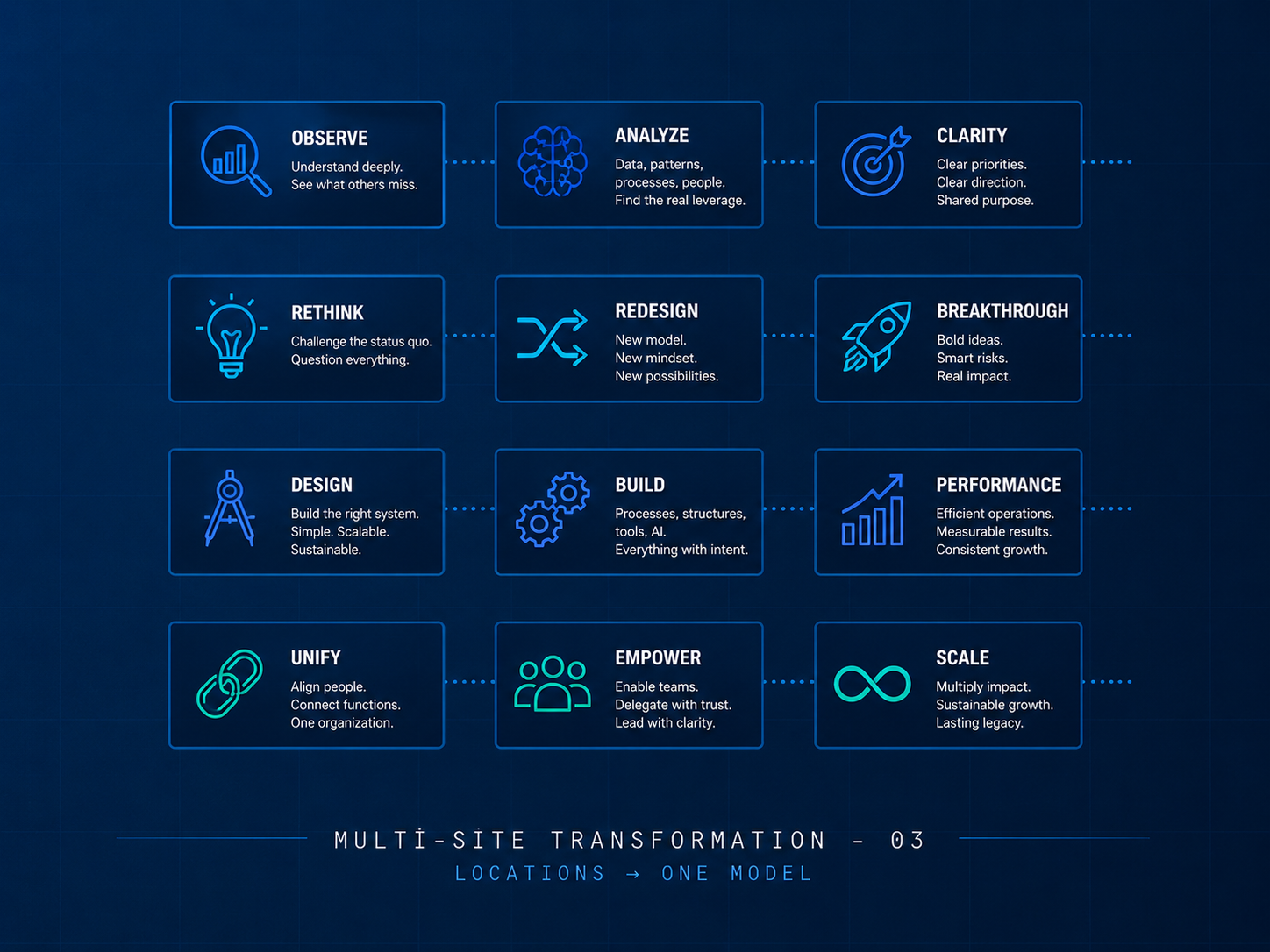 Multi-site transformation framework: Observe, Analyze, Clarity, Rethink, Redesign, Breakthrough, Design, Build, Performance, Unify, Empower, Scale